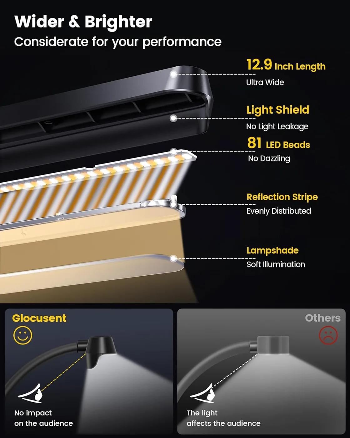 81 LEDs Superhell Notenpultleuchte – Augenpflege Anklemm-Klavierlampe Ansicht